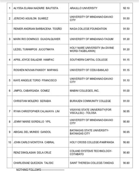 board exam result criminology 2024|University of Mindanao umariba sa Criminologists licensure exam.